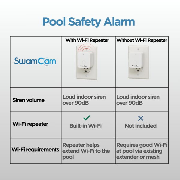 SwamCam Pool Alarm WiFi ASTM F2208 Certified Safety System-8
